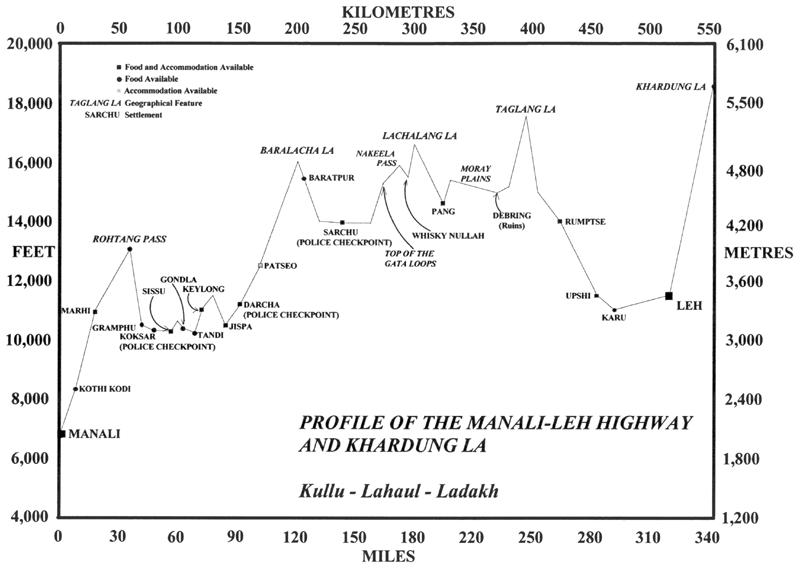 Manali naar Leh hoogteprofiel